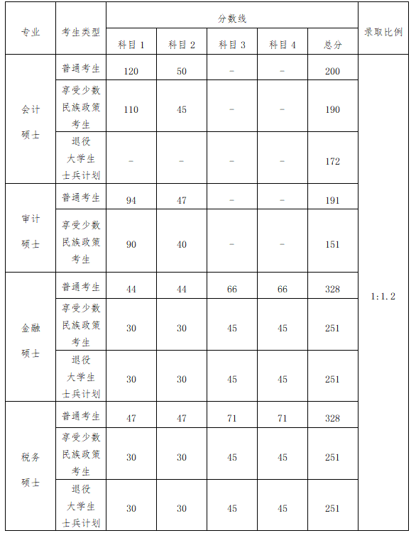 广西财经学院2024年MPAcc复试分数线
