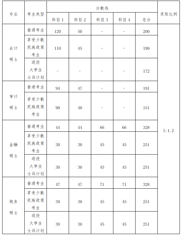 广西财经学院2024年MAud复试分数线