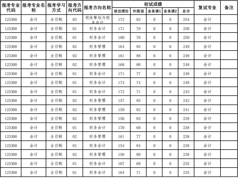 海南大学2024年MPAcc复试分数线