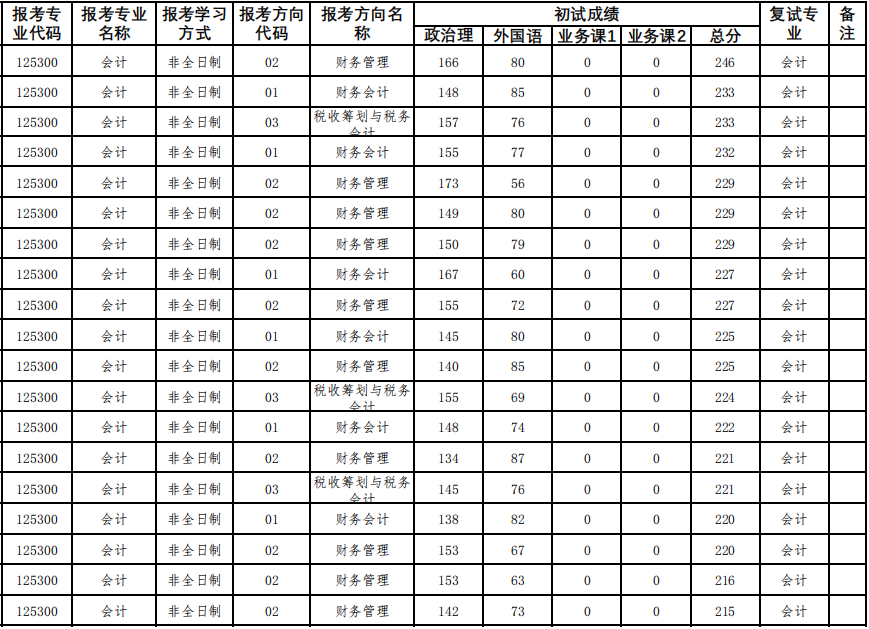 海南大学2024年MPAcc复试分数线