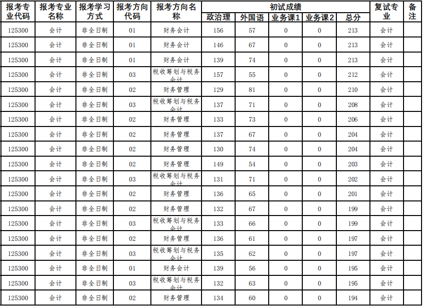 海南大学2024年MPAcc复试分数线