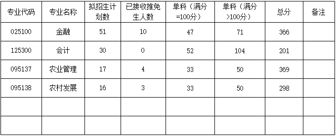 西南大学2024年MPAcc复试分数线