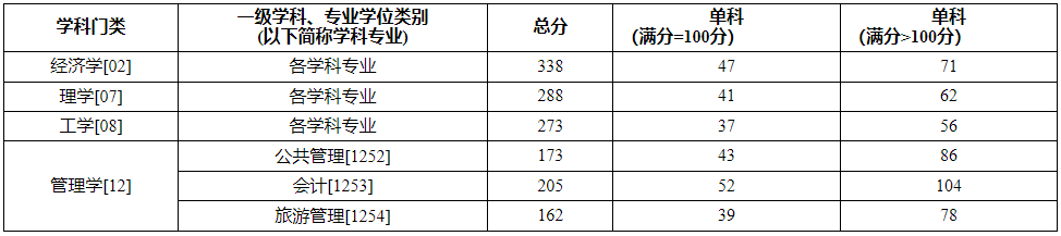 重庆科技大学2024年MPAcc复试分数线