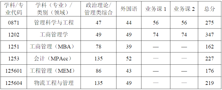 武汉科技大学2024年MPAcc复试分数线