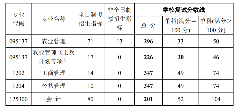 武汉轻工大学2024年MPAcc复试分数线