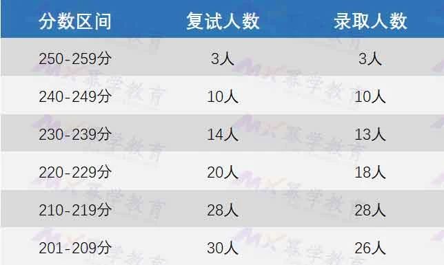 三峡大学2024会计专硕录取分析！