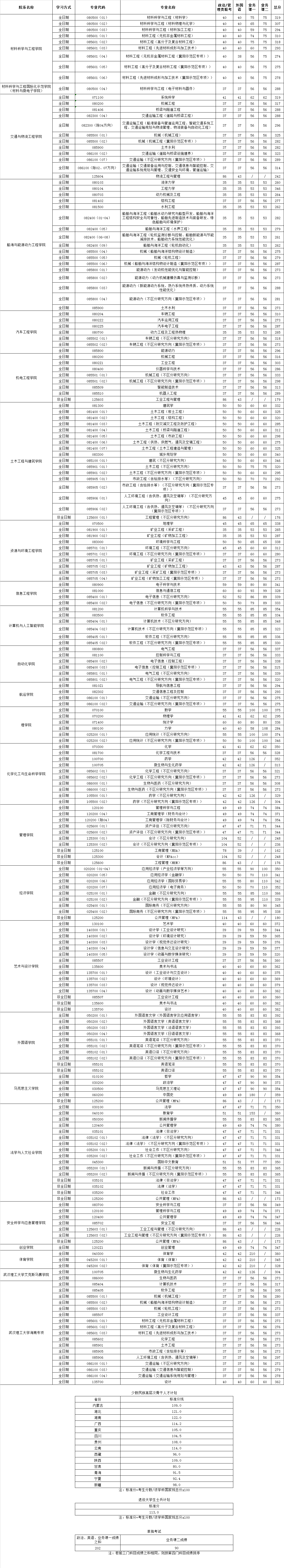 武汉理工大学2024年MPAcc复试分数线