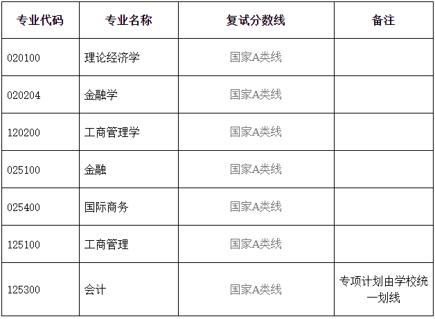 湖北大学2024年MPAcc复试分数线