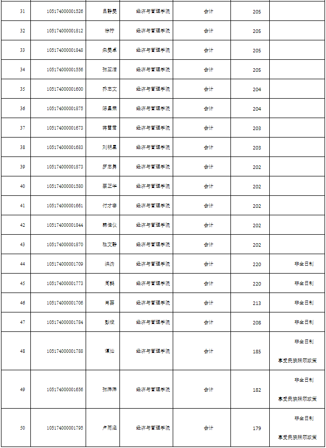 湖北民族大学2024年MPAcc复试分数线