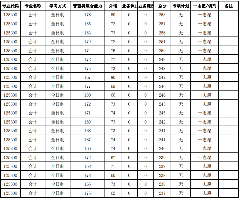 中南民族大学2024年MPAcc复试分数线