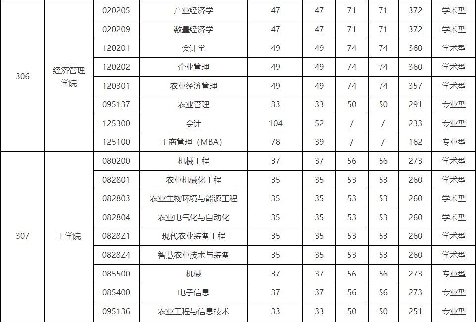 华中农业大学2024年MPAcc复试分数线