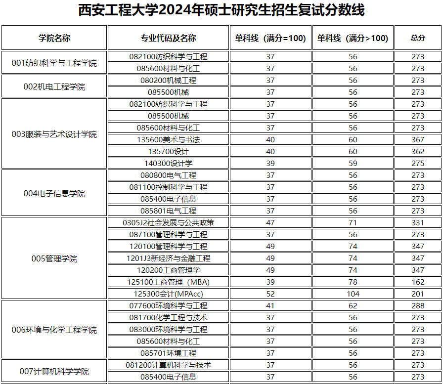 西安工程大学2024年MPAcc复试分数线