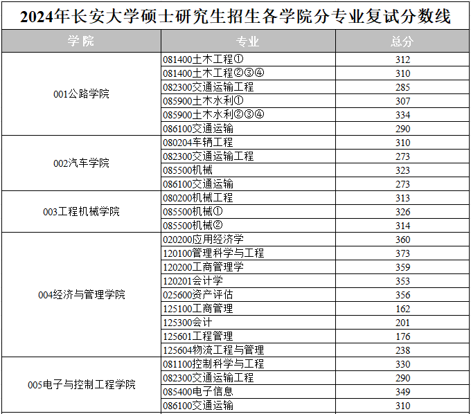 长安大学2024年MPAcc复试分数线