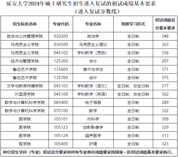 延安大学2024年MPAcc复试分数线：207/52/104