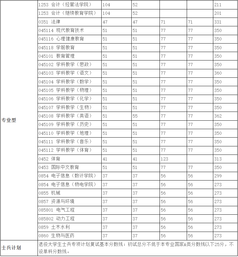 陕西理工大学2024年MPAcc复试分数线