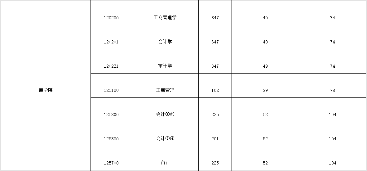 西安财经大学2024年MAud复试分数线