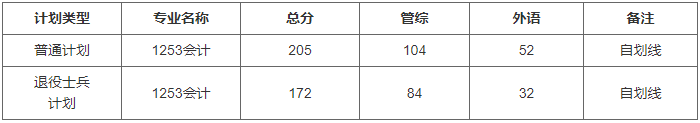 宝鸡文理学院2024年MPAcc复试分数线