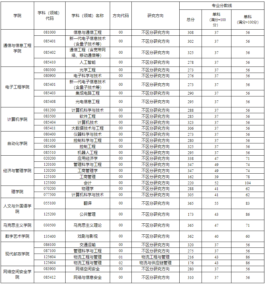 西安邮电大学2024年MPAcc复试分数线