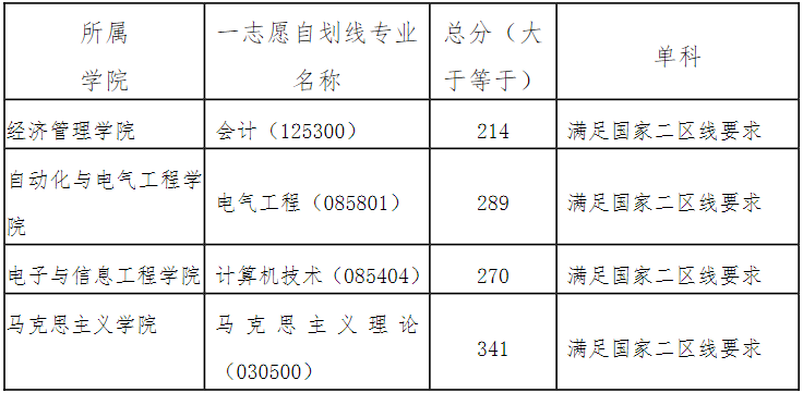 兰州交通大学2024年MPAcc复试分数线