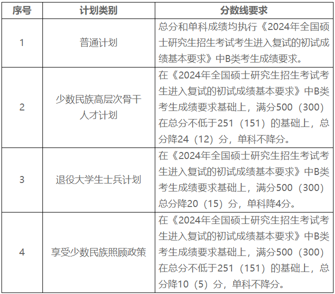 兰州财经大学2024年MPAcc复试分数线