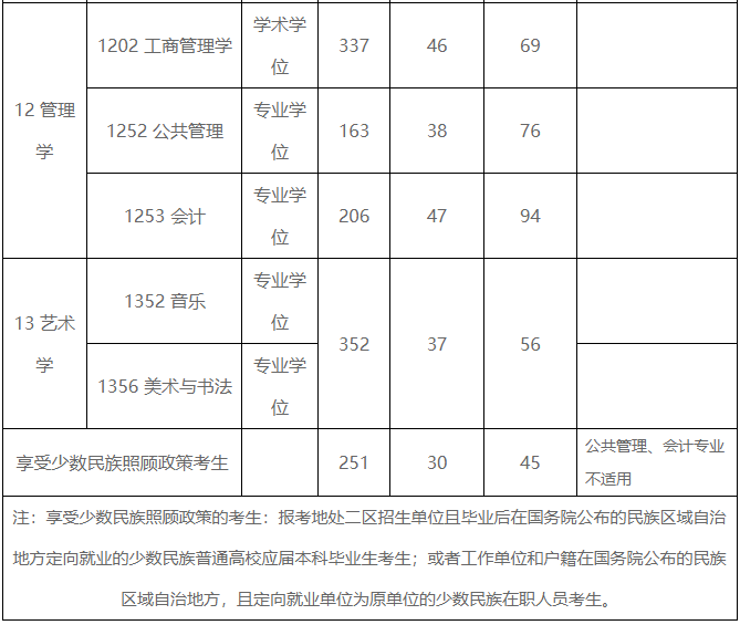 北方民族大学2024年MPAcc复试分数线