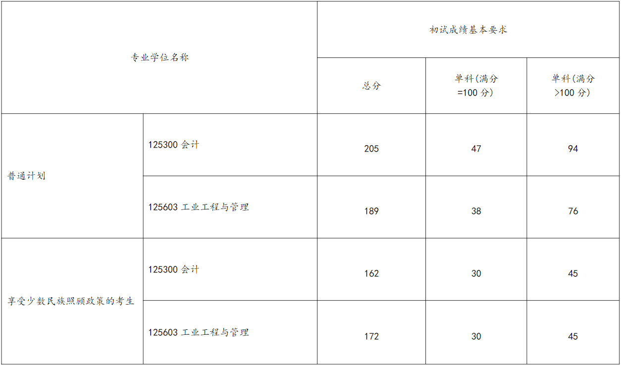 新疆大学2024年MPAcc复试分数线