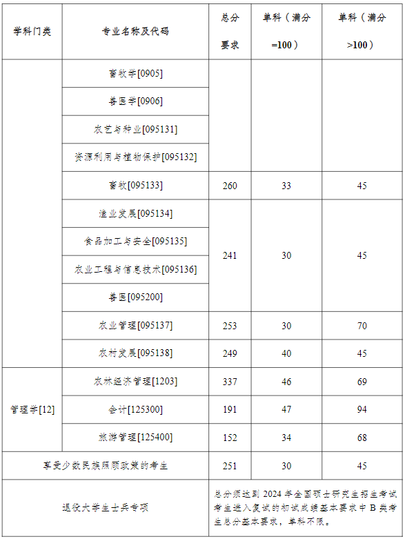 塔里木大学2024年MPAcc复试分数线