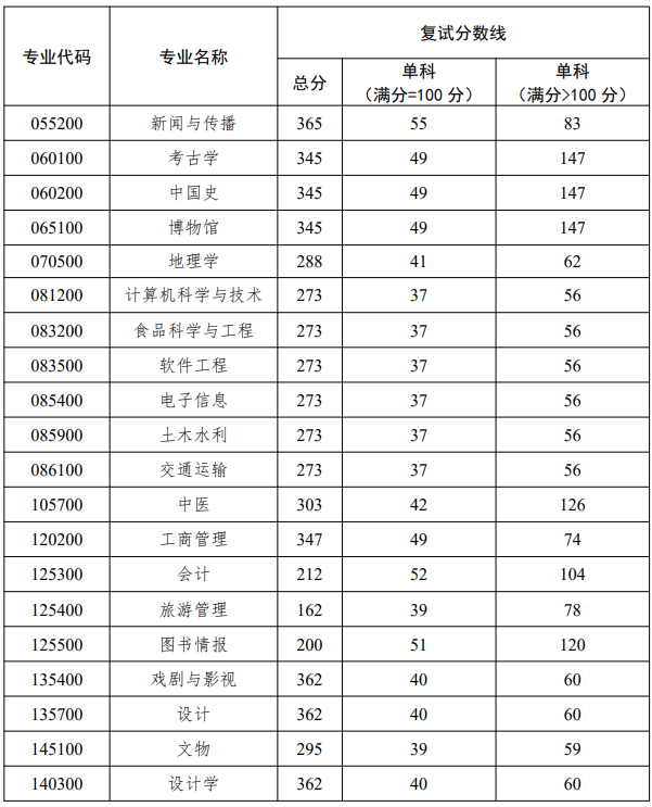 北京联合大学2024年MPAcc复试分数线