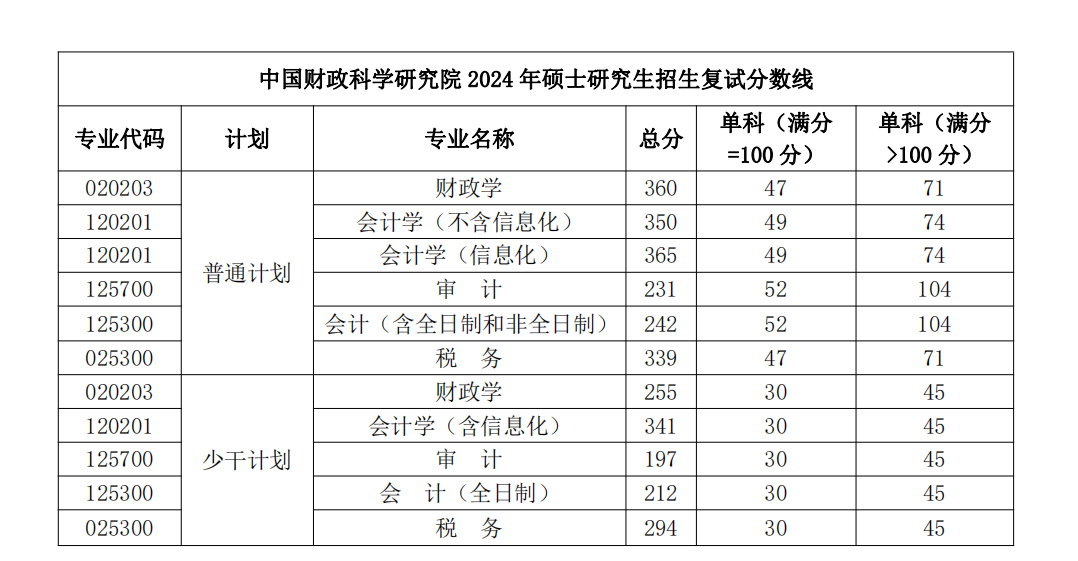 中国财政科学研究院2024年MPAcc复试分数线