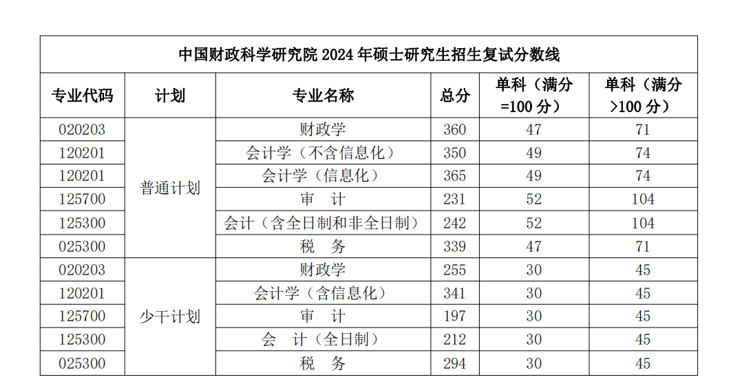 中国财政科学研究院2024年MAud复试分数线