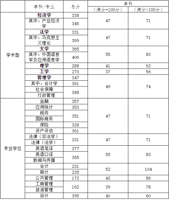 天津财经大学2024年MPAcc复试分数线