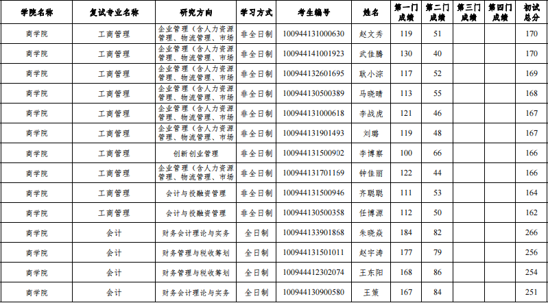 河北师范大学2024年MPAcc复试分数线