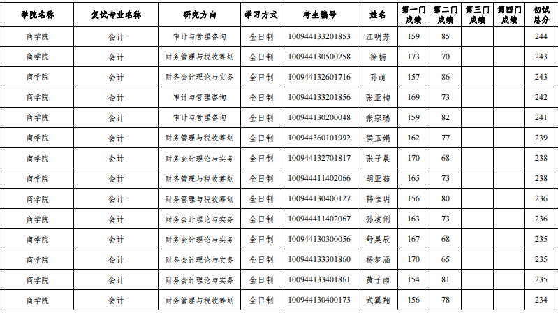 河北师范大学2024年MPAcc复试分数线