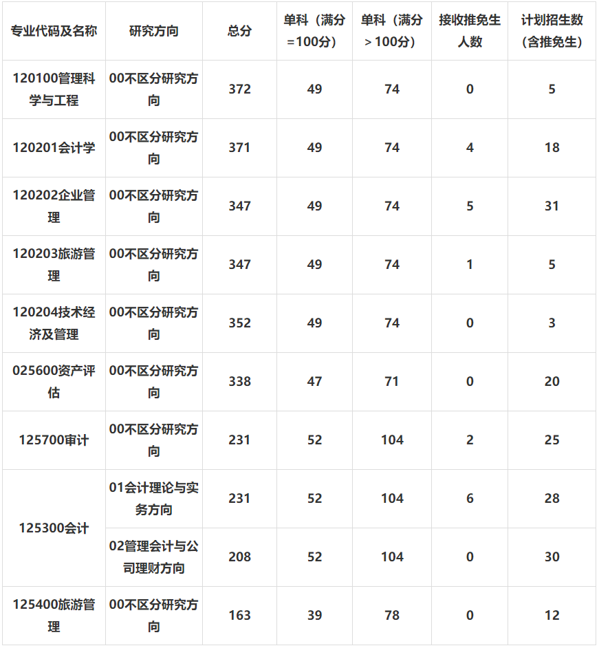 辽宁大学2024年MPAcc复试分数线