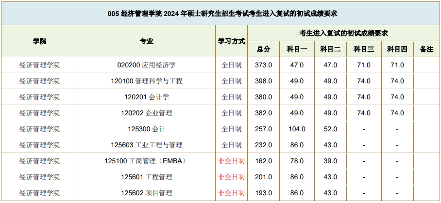 西南交通大学2024年MPAcc复试分数线