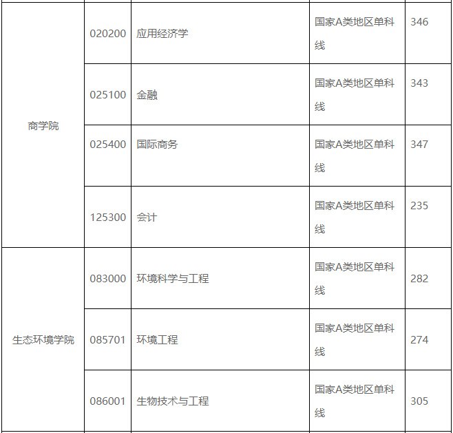 成都理工大学2024年MPAcc复试分数线