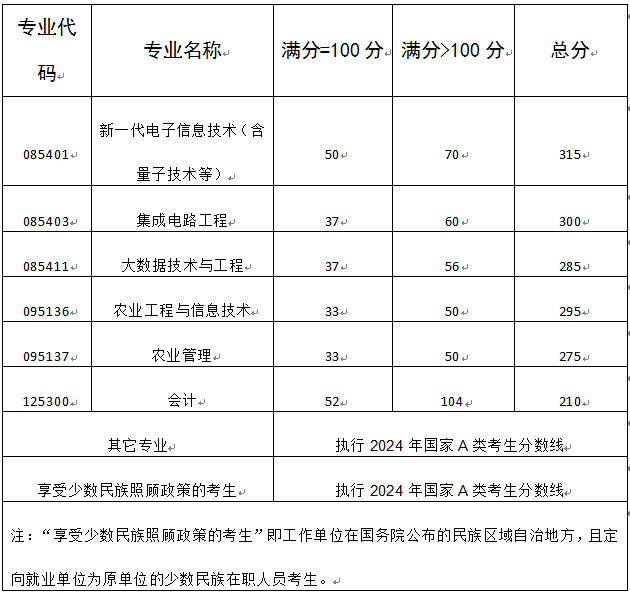 成都信息工程大学2024年MPAcc复试分数线