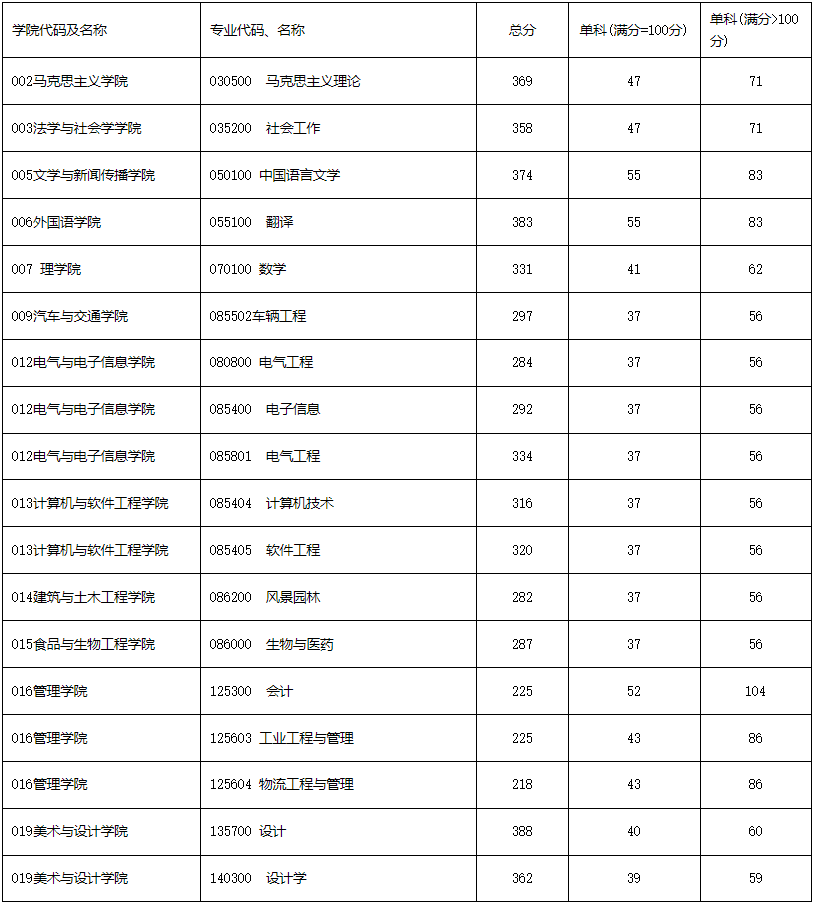 西华大学2024年MPAcc复试分数线