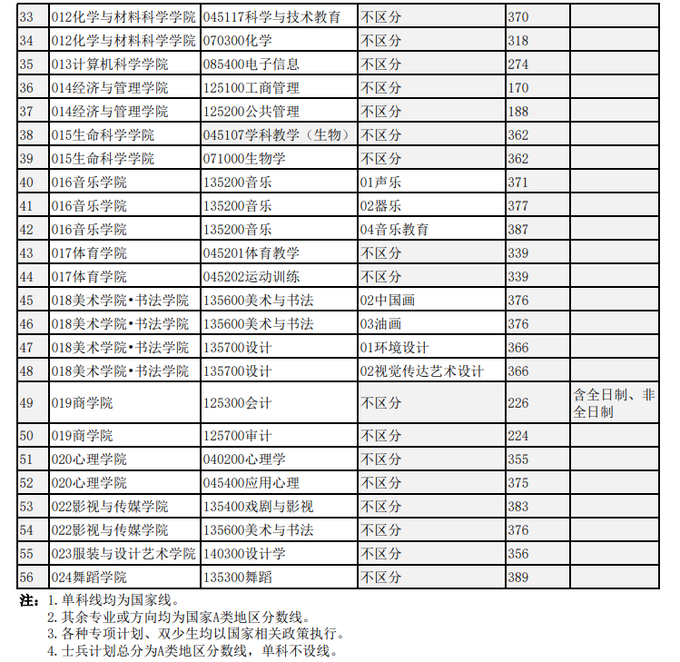 四川师范大学2024年MPAcc复试分数线
