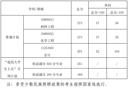 攀枝花学院2024年MPAcc复试分数线