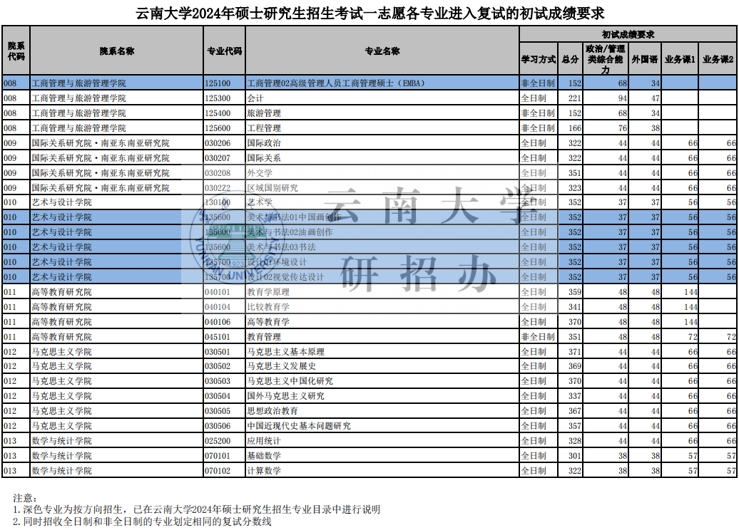 云南大学2024年MPAcc复试分数线