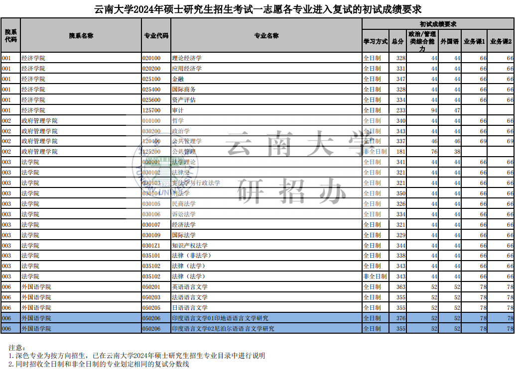 云南大学2024年MAud复试分数线