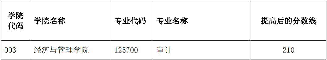 云南师范大学2024年MAud复试分数线