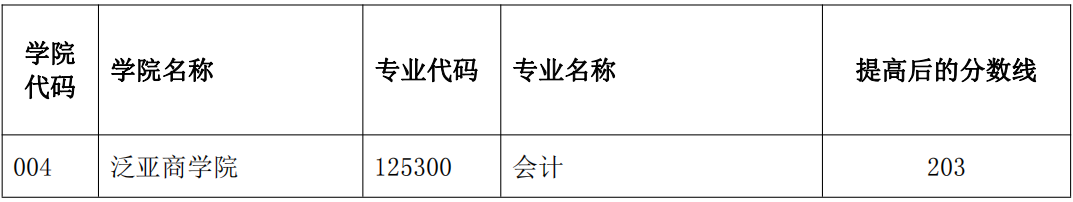 云南师范大学2024年MPAcc复试分数线