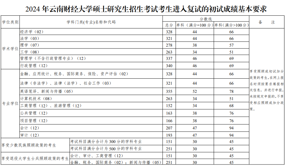 云南财经大学2024年MPAcc复试分数线