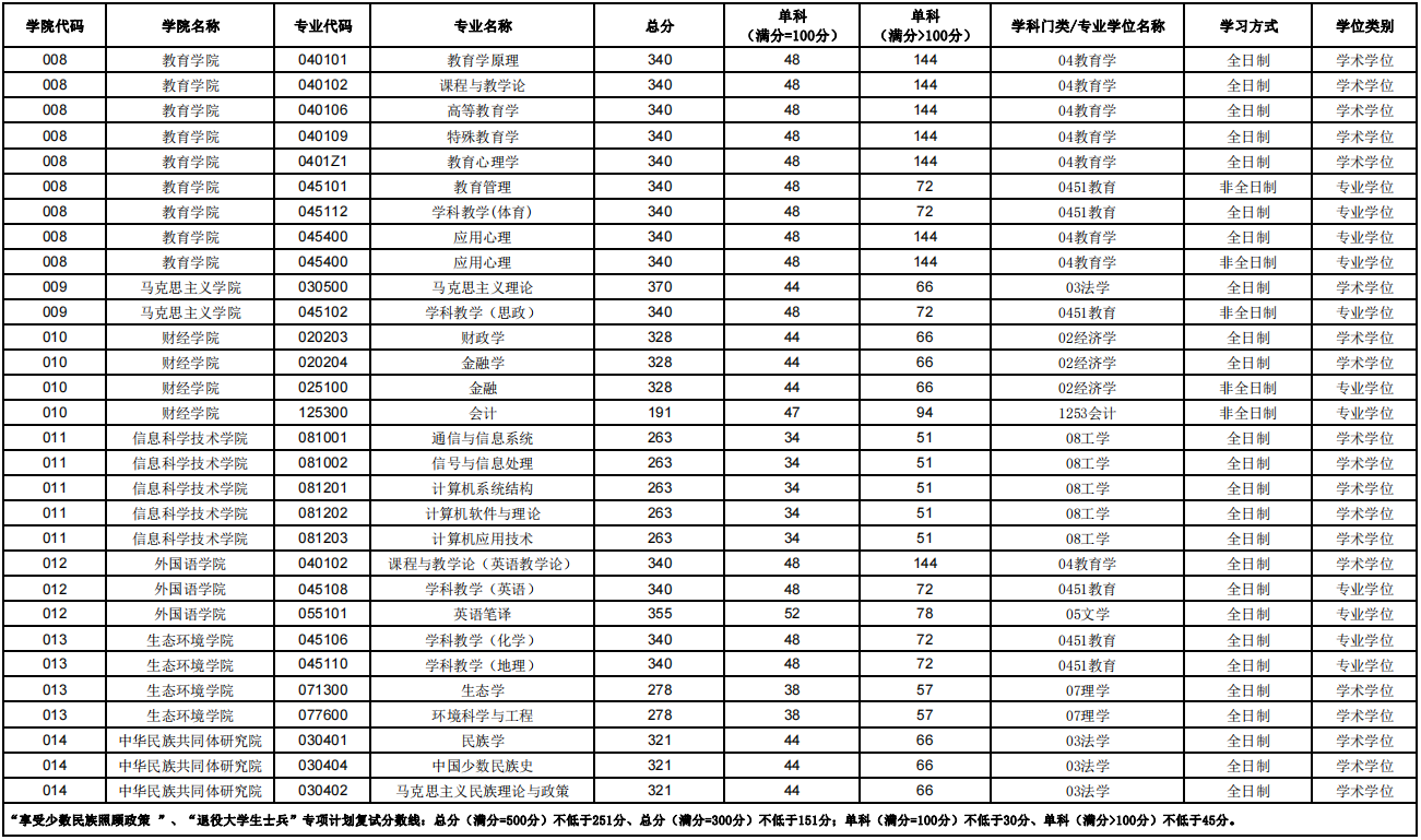 西藏大学2024年MPAcc复试分数线