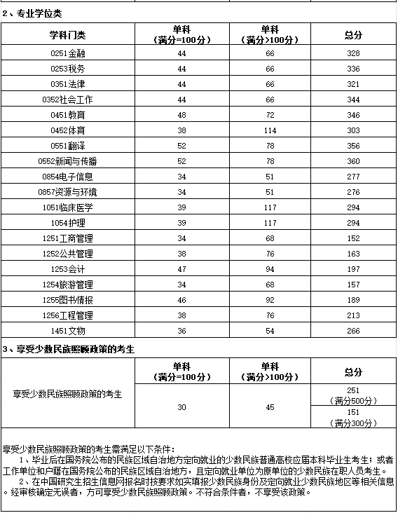 西藏民族大学2024年MPAcc复试分数线