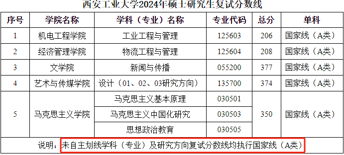 西安工业大学2024年MPAcc复试分数线