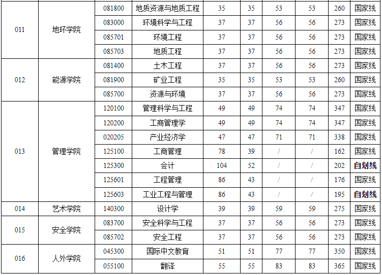 西安科技大学2024年MPAcc复试分数线