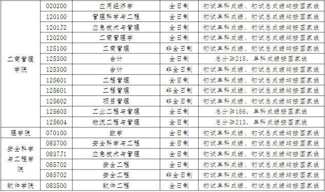 辽宁工程技术大学2024年MPAcc复试分数线